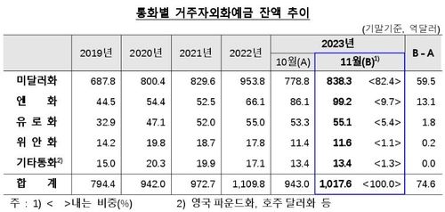 지난달 日엔화 예금 역대 최대 증가…13억1천만달러↑ - 2