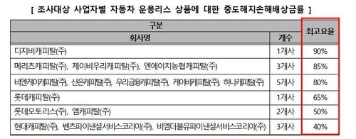 중도해지손해배상금률 = 최고요율 x (잔여 리스개월 수 / 총 리스개월 수)