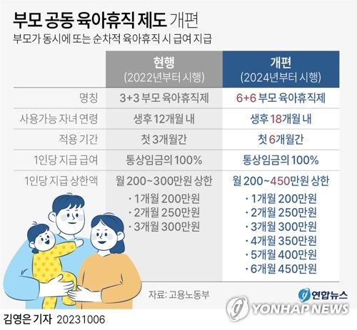 [그래픽] 부모 공동 육아휴직 제도 개편