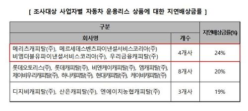 "4개 업체 지연배상금률, 법정 최고금리 초과"