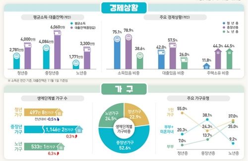 생애단계별 행정통계