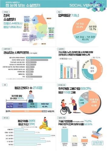 소셜벤처기업 실태조사