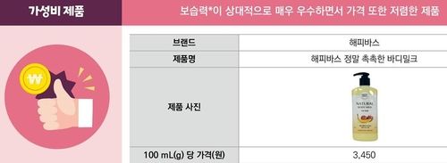 "가성비 제품은 해피바스 정말 촉촉한 바디 밀크"