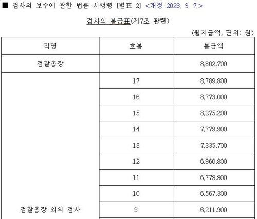 검사의 보수에 관한 법률 시행령