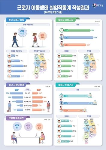 수도권 직장인, 출퇴근에 매일 1시간20분 쓴다…20.4㎞ 이동 - 2