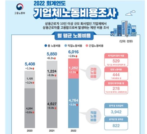 기업이 근로자 1명 고용하는 데 드는 돈 월 600만원 넘었다 - 2