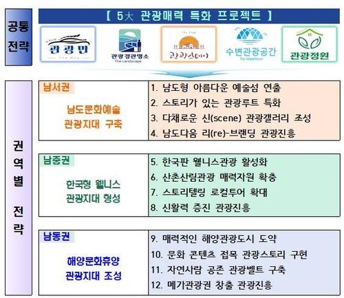 남부권 관광자원 개발
