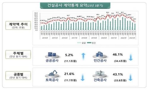 올해 3분기 건설공사 계약액