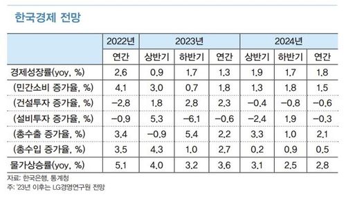 한국 경제성장률 전망치 추이