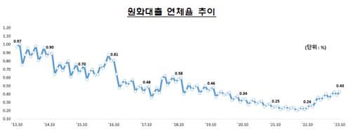 원화대출 연체율 추이