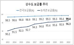 상수도 보급률 추이