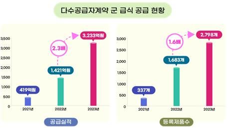 다수공급자계약 군 급식 공급 현황