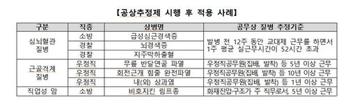공상추정제 적용 사례 소개