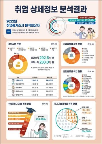 지난해 대학 졸업생 취업률 69.6%…최근 5년내 최고 수준 - 3