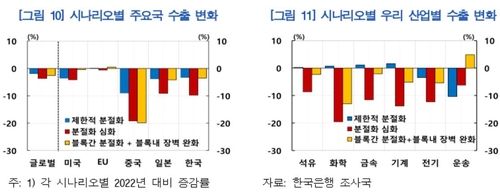 한은 "글로벌 교역 분절화로 수출 최대 10% 감소 가능성" - 2