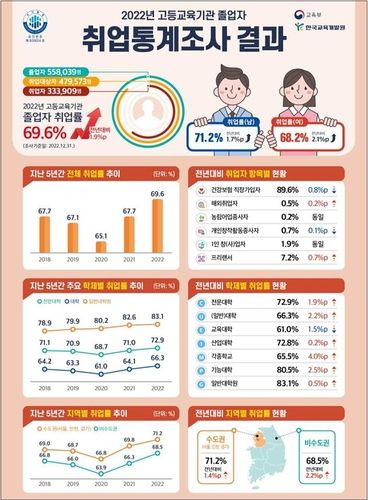 지난해 대학 졸업생 취업률 69.6%…최근 5년내 최고 수준 - 2