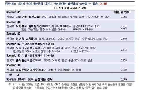 정책·제도 개선에 따른 출산율 제고 효과 추정