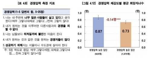 체감 경쟁압력과 희망자녀 수 관계