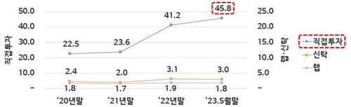 개인 채권 직접투자