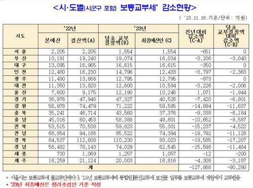 [더불어민주당 양경숙 의원실 제공. 재판매 및 DB금지]