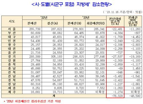 [더불어민주당 양경숙 의원실 제공. 재판매 및 DB금지]