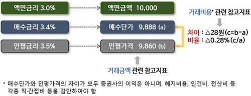 민평금리·가격 및 거래비용 등 정보제공(만기 3년 가정)
