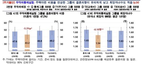 주거비 연상 그룹의 결혼의향 비율 