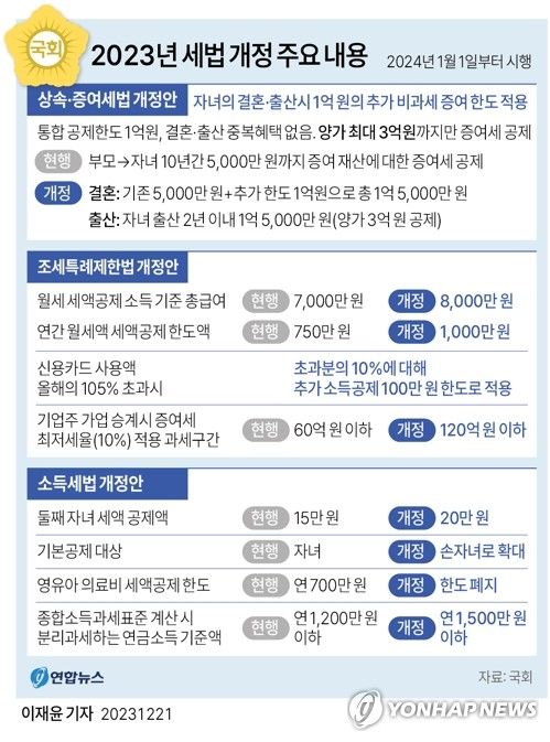 [그래픽] 2023년 세법 개정 주요 내용