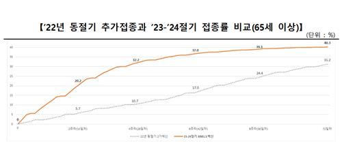 65세 이상 40%, 동절기 코로나19 백신 접종…작년 대비 30%↑ - 2