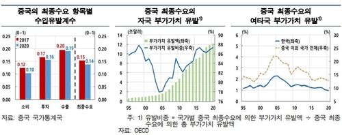 한은 "대중 수출비중 20％ 밑돌아…이제 중국 특수 어렵다" - 2