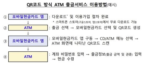 QR코드 방식 ATM 출금 서비스 이용방법