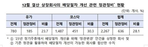 '12월 결산' 상장사 10곳 중 3곳…배당액 확인하고 투자 가능 - 3