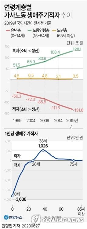 [그래픽] 연령계층별 가사노동 생애주기적자 추이