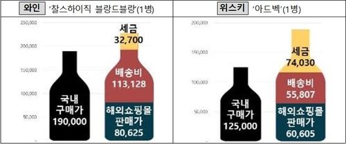 와인·위스키 1병 구매시 국내가격, 해외직구 가격 비교
