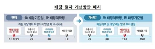 '12월 결산' 상장사 10곳 중 3곳…배당액 확인하고 투자 가능 - 2