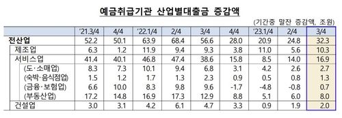 예금취급기관 산업별 대출금 증감액
