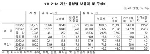 집값 하락에 가구당 자산 첫 감소…평균 5억2천727만원 - 2