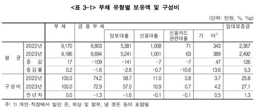 집값 하락에 가구당 자산 첫 감소…평균 5억2천727만원 - 3