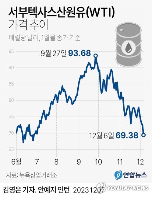 [그래픽] 서부텍사스산원유(WTI) 가격 추이