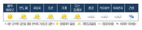 내년 주요산업 기상도