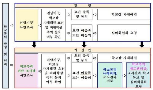 학교폭력 사안처리 제도 개선 계획