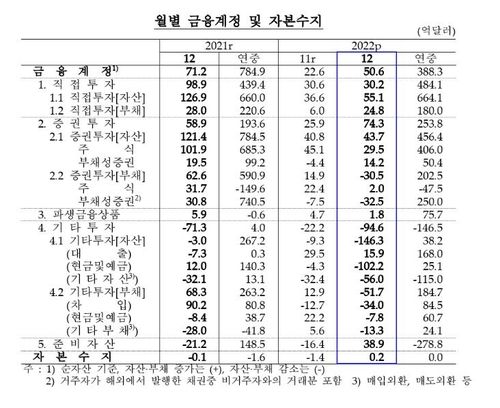 월별 금융계정·자본수지 추이