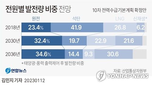 [그래픽] 전원별 발전량 비중 전망