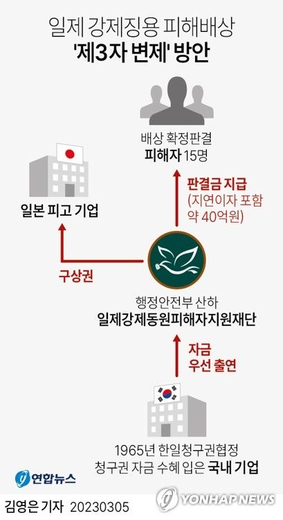 [그래픽] 일제 강제징용 피해배상 '제3자 변제' 방안