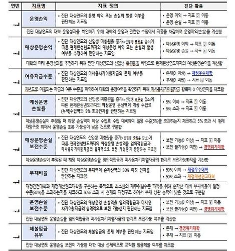 재정진단 지표 종합 [사학진흥재단 제공]