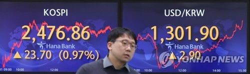 코스피, 외국인·기관 매수에 1% 가까이 올라…2,470대 안착