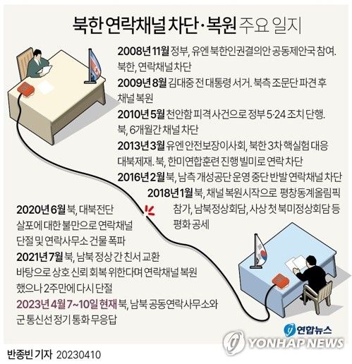 [그래픽] 북한 연락채널 차단·복원 주요 일지