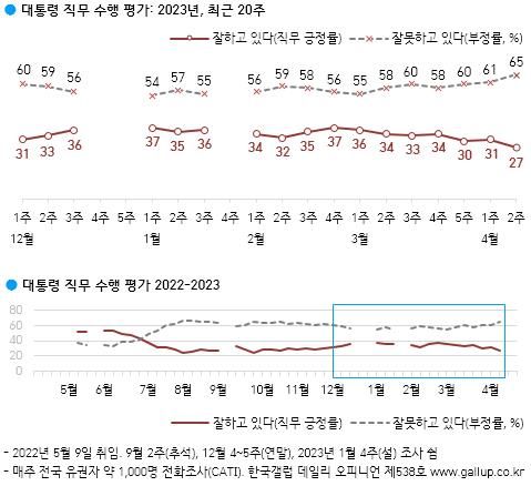 대통령 직무 수행 평가