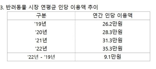 반려동물 시장 연평균 인당 이용액 추이