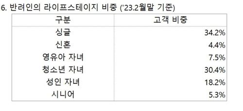 반려인의 라이프스테이지 비중